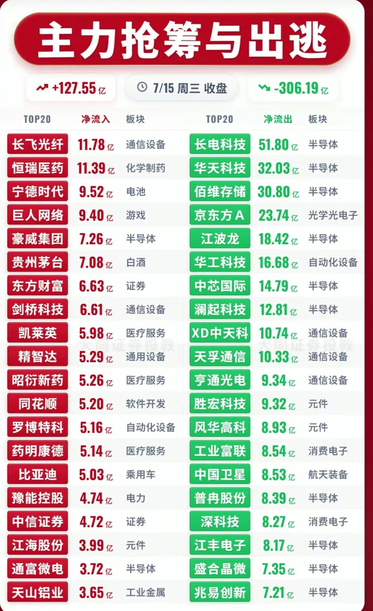 资金大分歧！7.15收盘主力狂砸306亿半导体，抄底医药、光通信

7月15日收