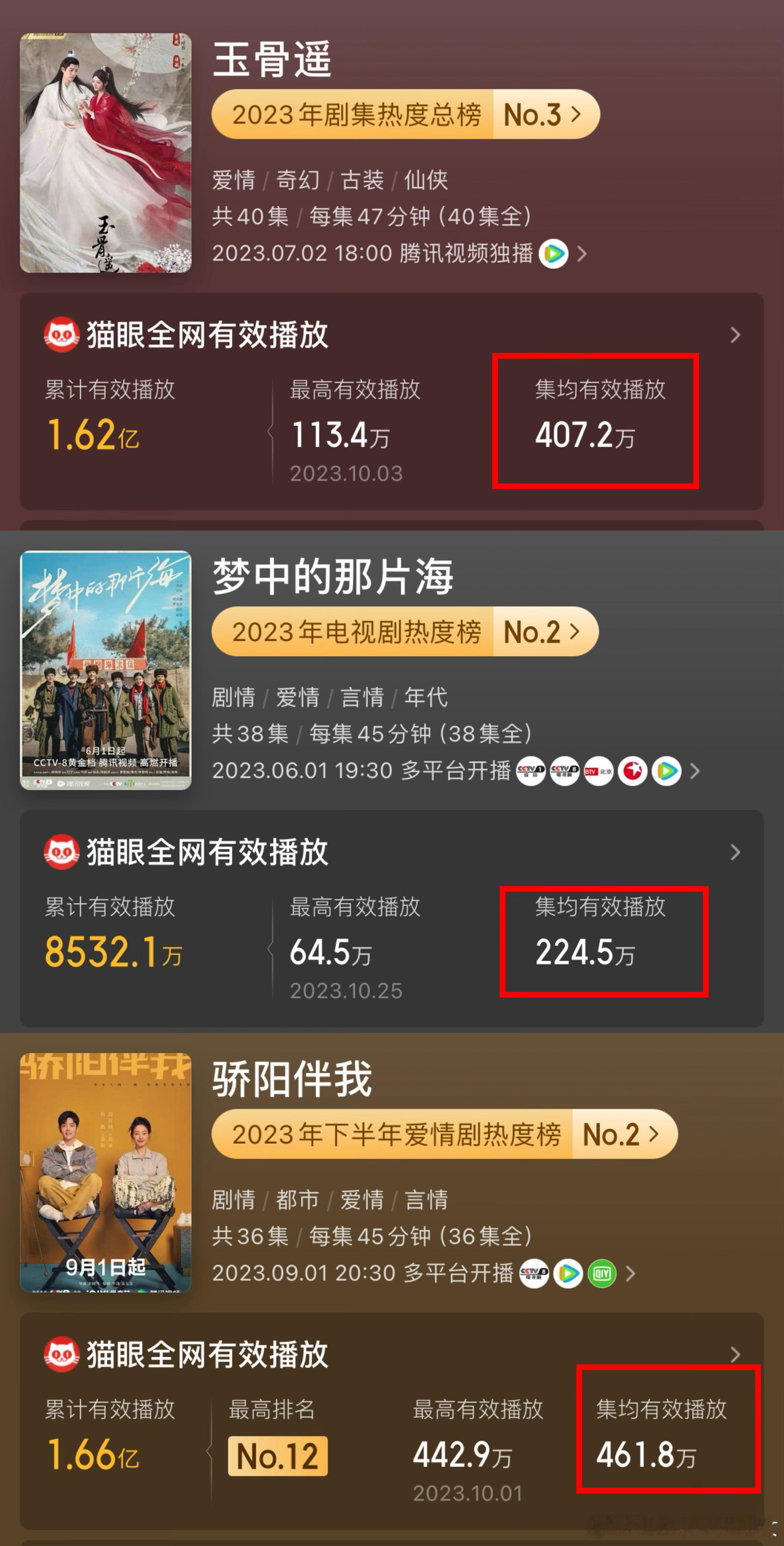 帮我算下，同样23年播出的剧，同样猫眼集均，第一图里三部剧集均加起来有没有莲花楼