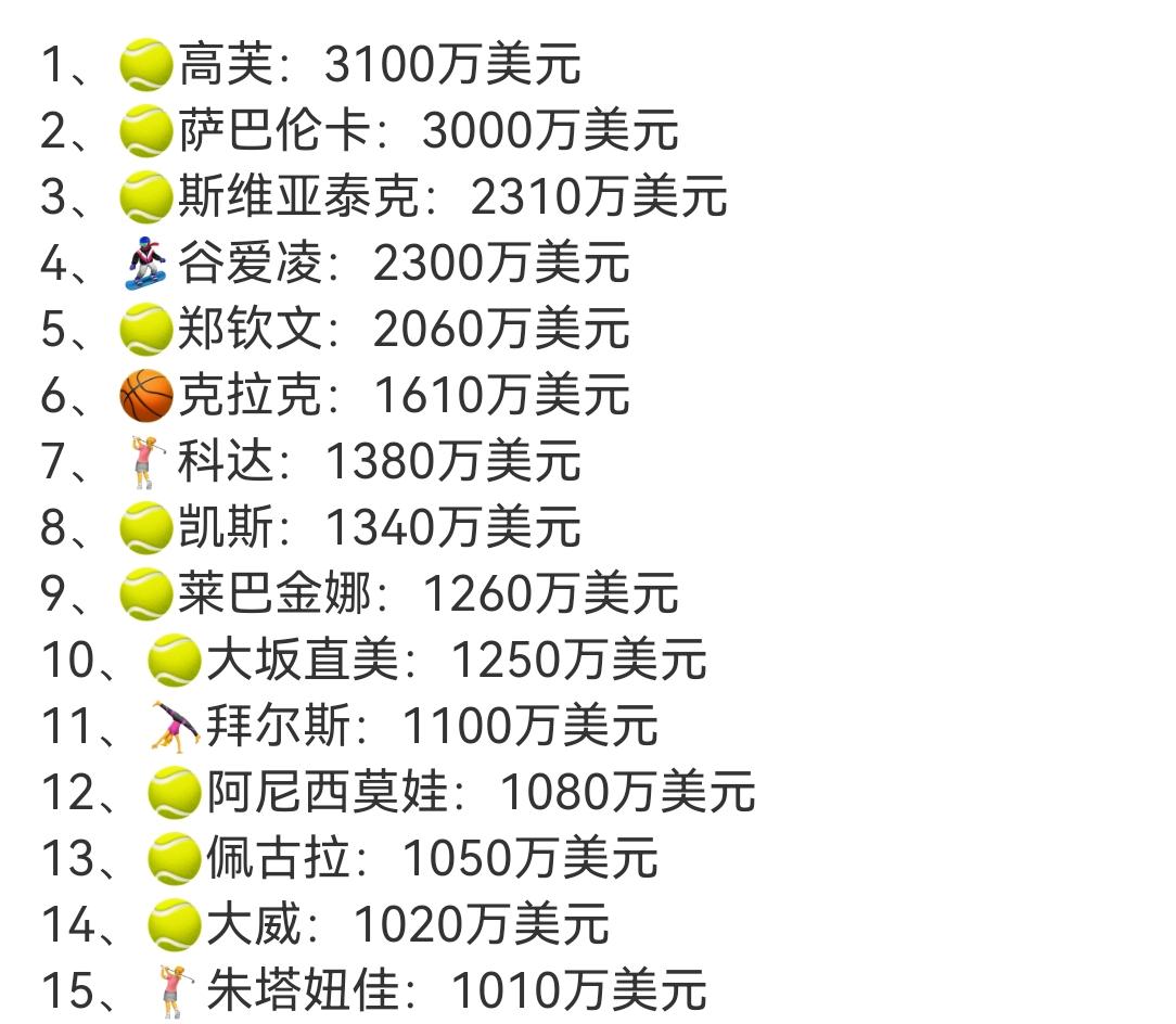 网球可真挣钱。
这是美国体育财经杂志公布的2025年女子运动员收入排行榜前15。