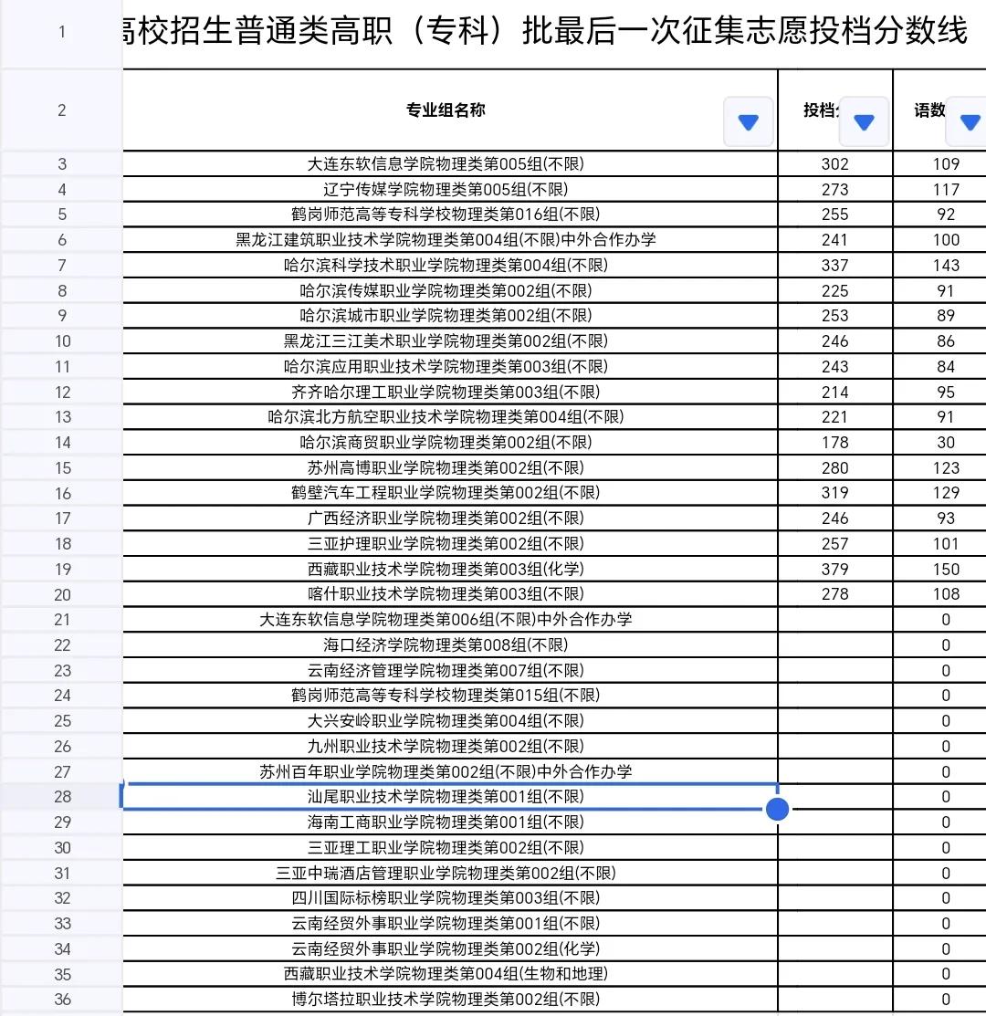 黑龙江专科最后一次征集志愿投档线出来了，依旧有不少专业组0投档，根本就招不满。