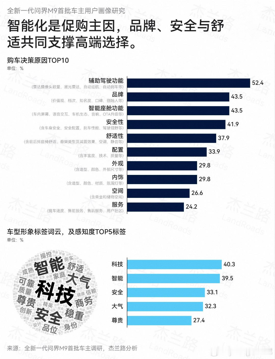汽车销量现冰火两重天从配置比拼转向价值竞争，问界M9这份亮眼市场成绩，就是中国高