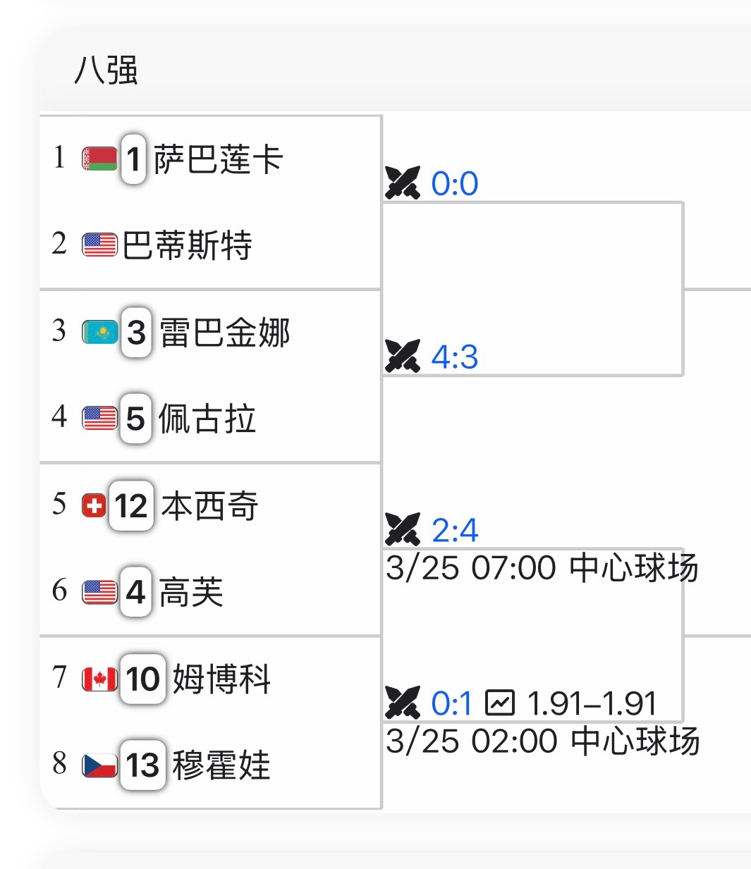 迈阿密1000赛 女单八强出炉🔥【1】萨巴伦卡vs巴蒂斯特【3】莱巴金娜vs佩