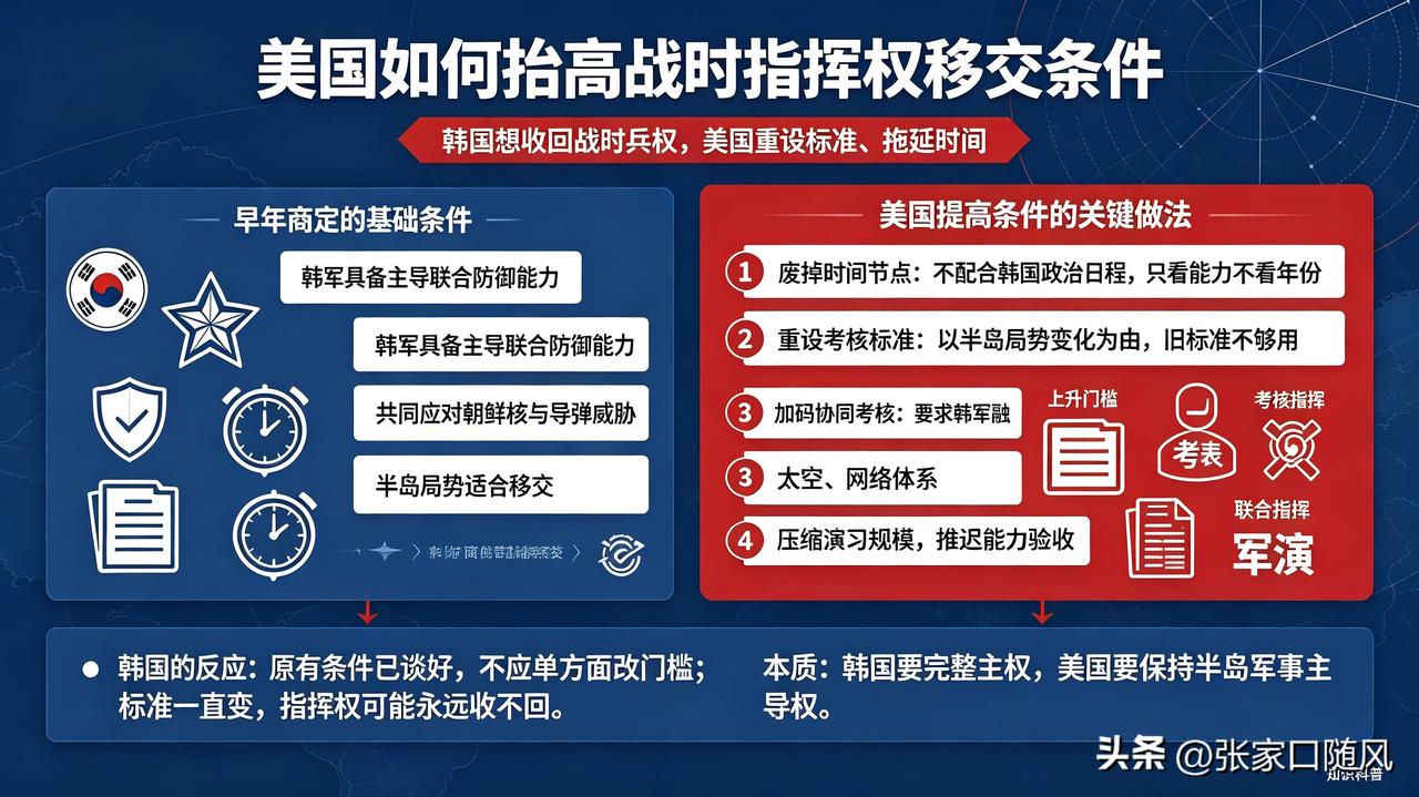 李在明想收回战时指挥权，美国肯定不想交，一步步的提高移交指挥权的条件。

美国没