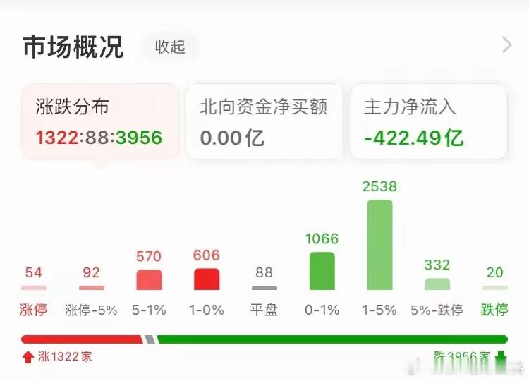 银行保险护盘，指数微涨，个股普跌，后期需谨慎应对指数补跌。针对今日盘面出现的一些