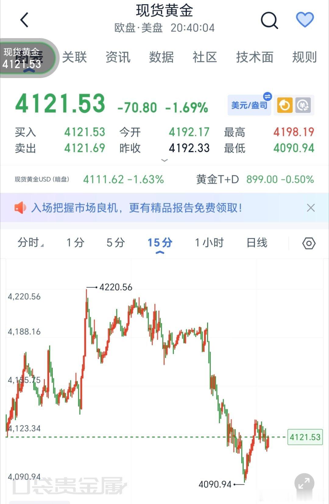 晚上的行情怕是有反弹的可能，上方关注4160-4180区间黄金金价外汇黄金