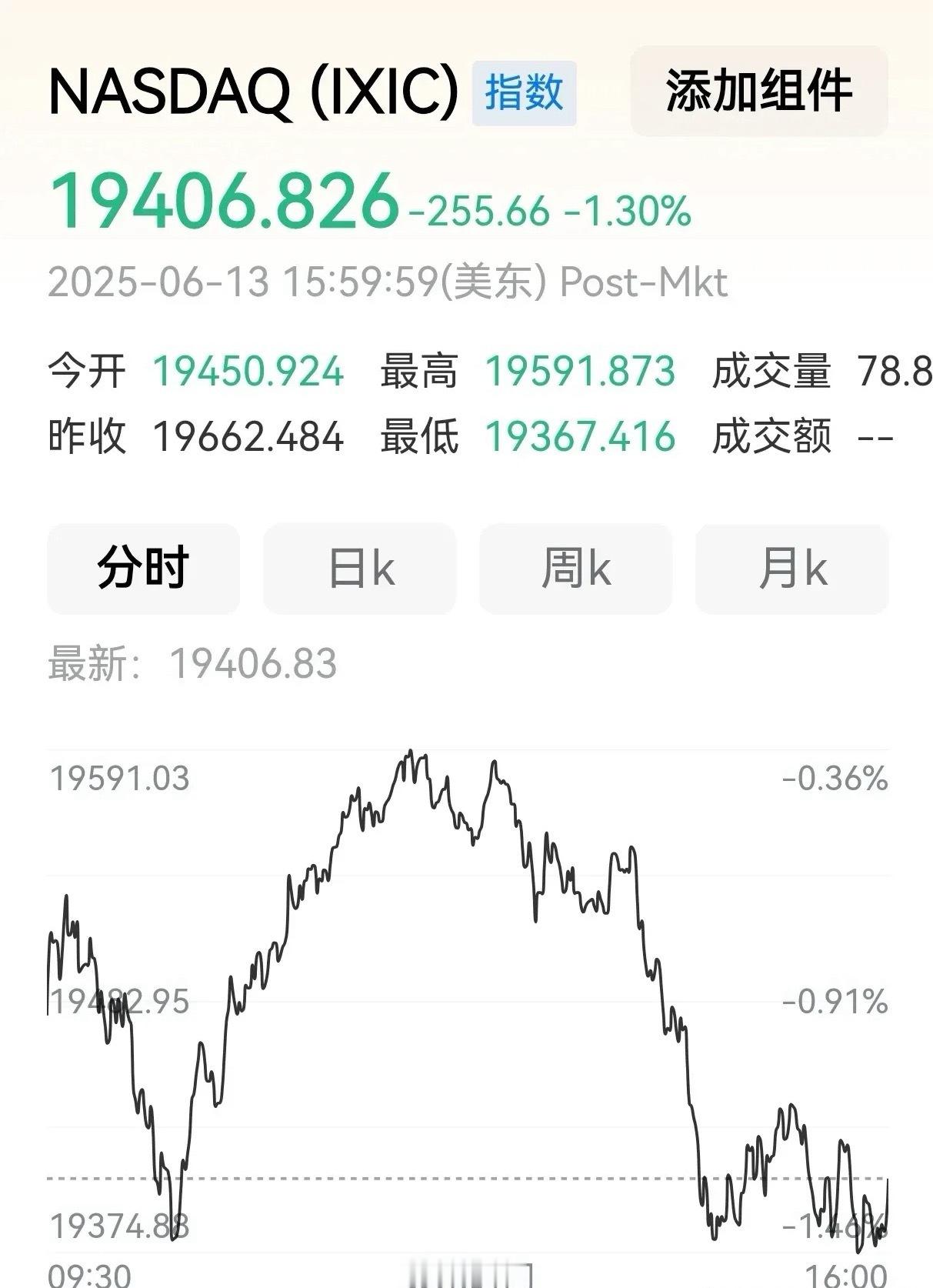 纳指跌了，谁也扛不下这么多事       国内连续爆乱，国际上小弟同伊朗又互相扯