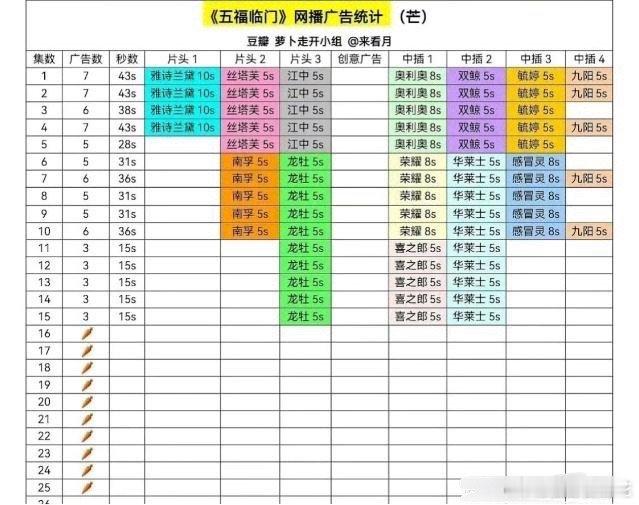 别催，催就是还没有上班，广告商怎么还在休假，这剧准备萝卜到底了，底盘可以接，广告