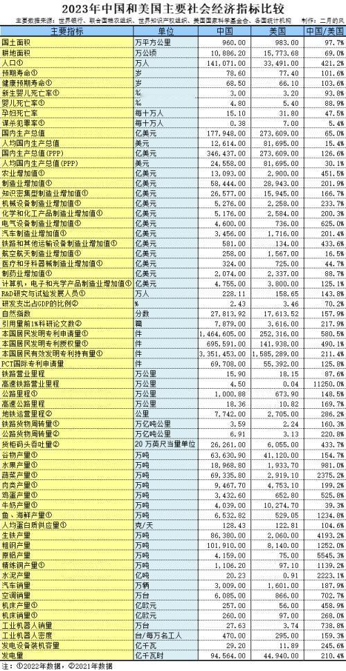 难怪特朗普总统说，美国才是第三世界国家！这张《2023年中国和美国主要社会经济指