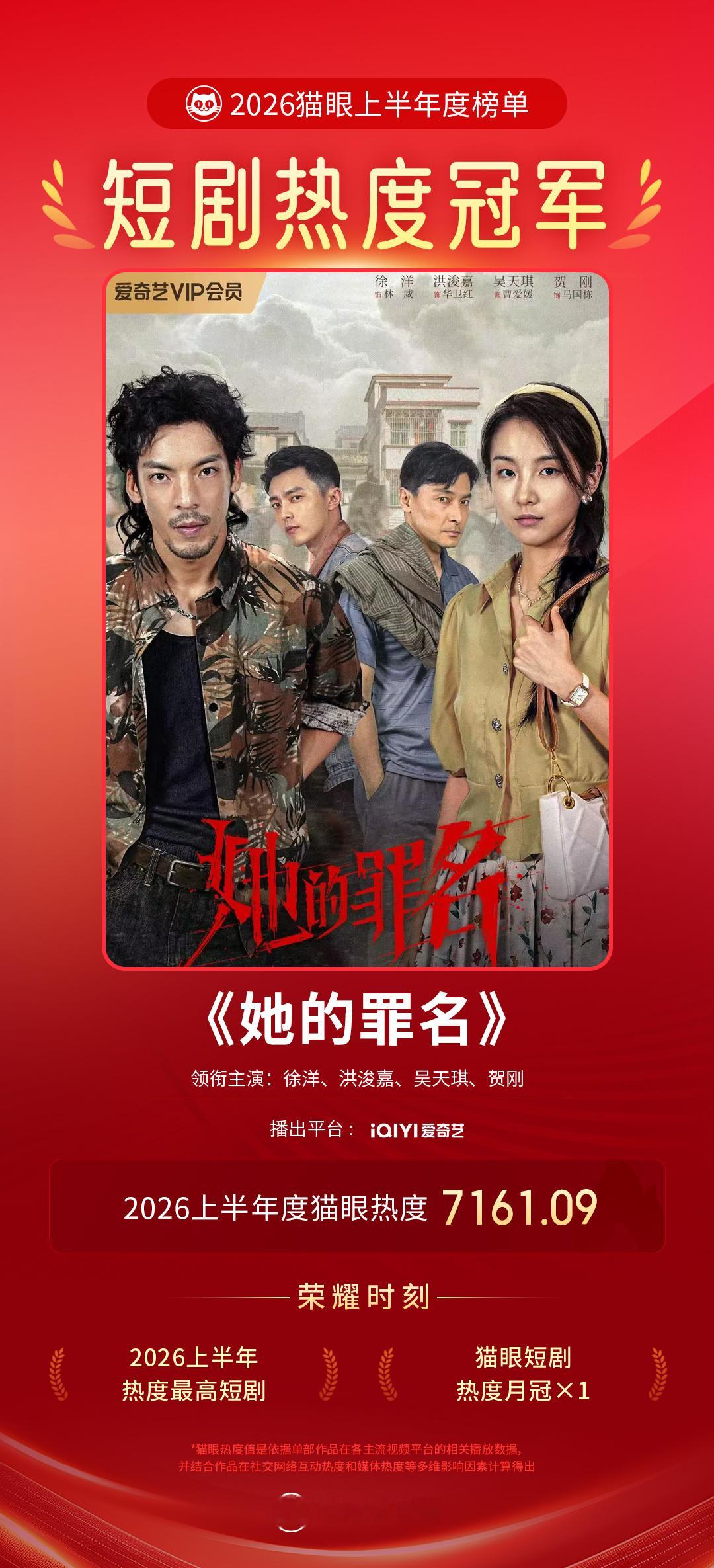 她的罪名2026上半年热度最高短剧   据猫眼专业版数据，徐洋、洪浚嘉、吴天琪、