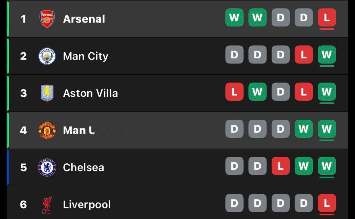 英超榜首6队最近5轮战绩。得分最多的是2胜3平的曼联。 