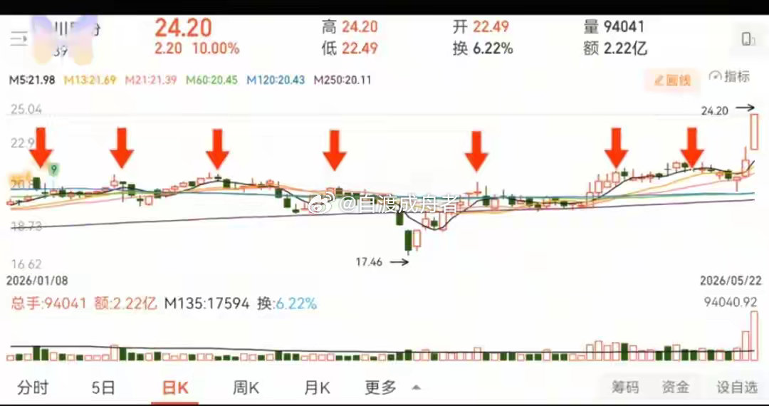 霍震霆回应霍启山娜然结婚传闻地量挖坑堆量突破战法，抓稳长线翻倍波段很多散户拿不住