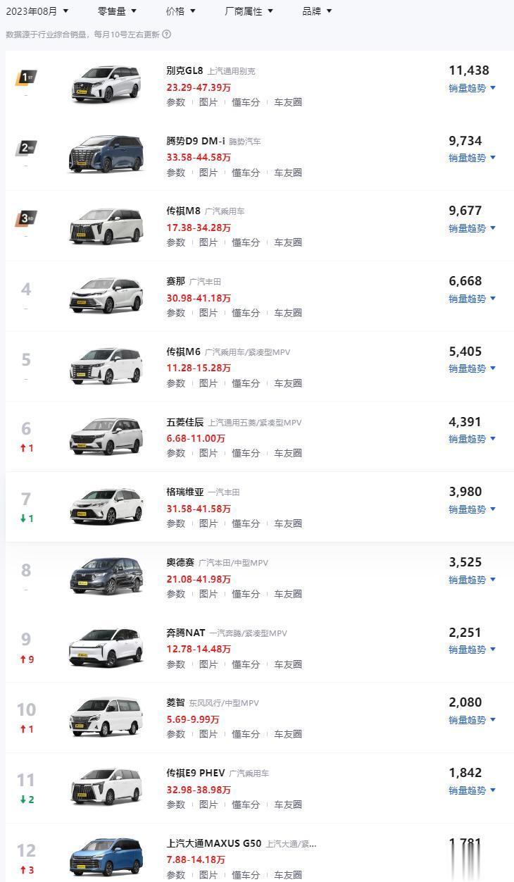 昨天咱们聊了8月份的轿车和SUV销量榜，今天咱们再看看8月份MPV各家的销量如何