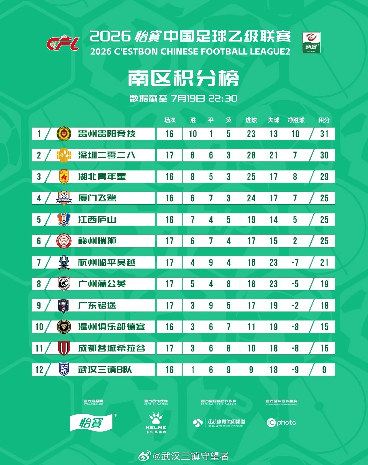 积分榜｜2026赛季中乙联赛截至7月19日22:30   武汉三镇B队积9分，排