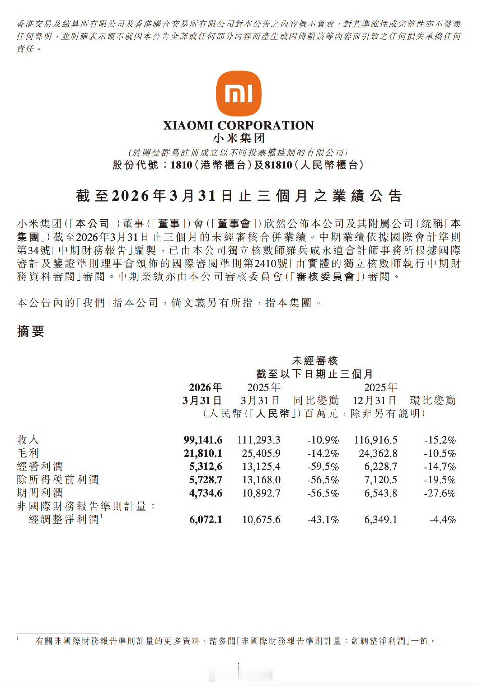小米一季度净利润60.72亿 这数据有点东西啊！Q1营收冲到991亿，手机均价涨