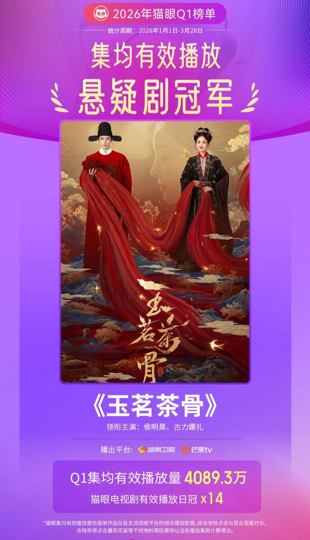 谁成想呢 玉茗茶骨真的棒。《玉茗茶骨》Q1悬疑剧集均有效播放冠军 据猫...