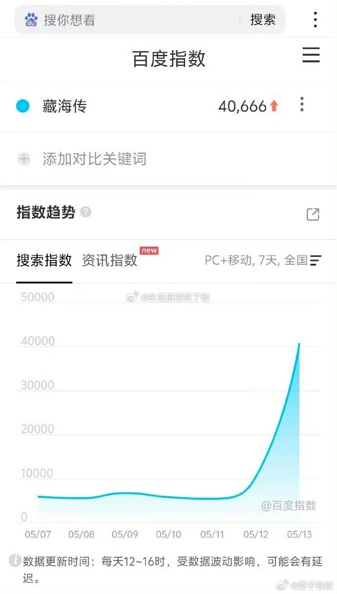 藏海传定档指数藏海传定档热度藏海传定档热度，肖战牛啊，[心][心] ​​​
