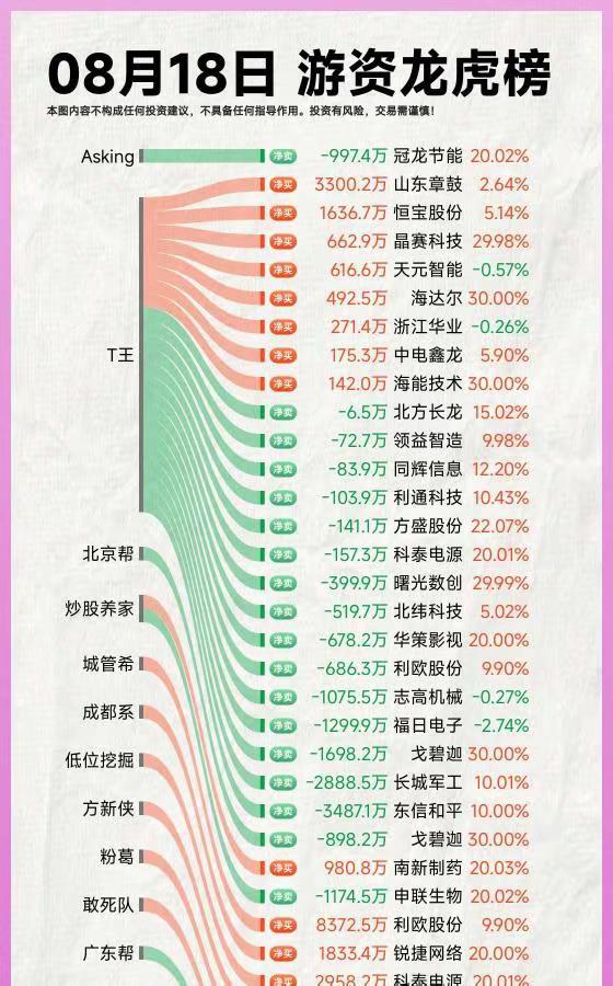 25年8月18日A股游资复盘。干货分享 龙虎榜