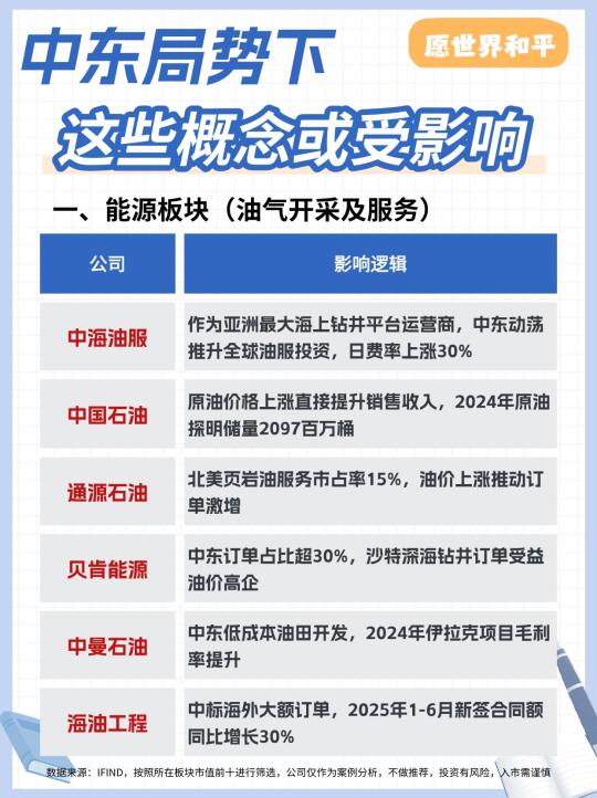 中东局势下这些概念或受影响