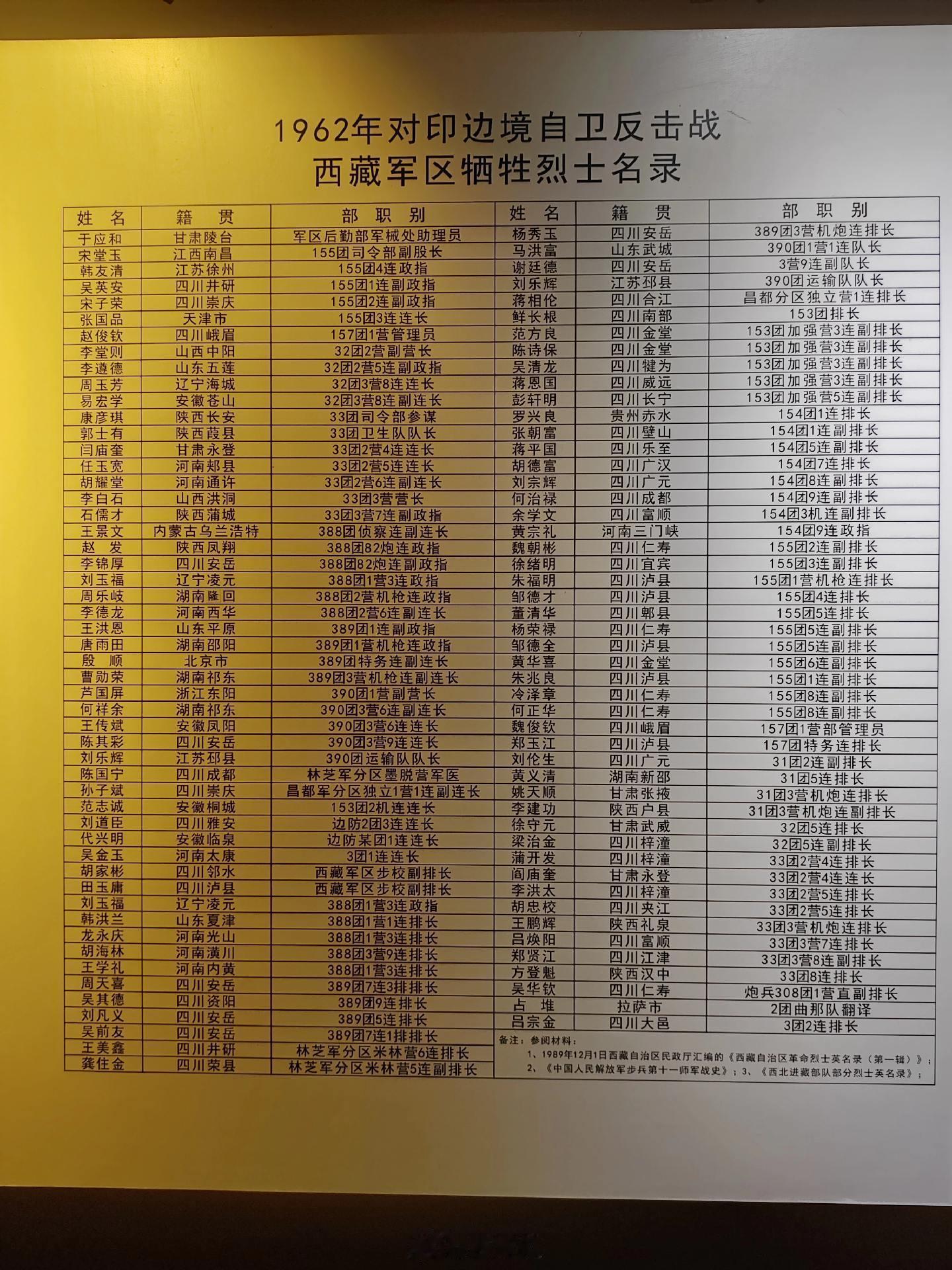 对印自卫反击战牺牲的烈士名单，大部分都是四川的孩子们啊[悲伤]而且你们发现没有，