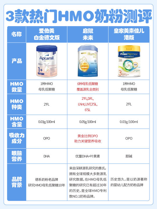 深扒HMO奶粉，谁才是自御力界扛把子？