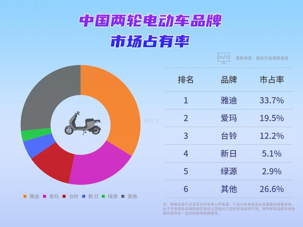 两轮电动车市场占有率
 
1、雅迪，总部位于江苏无锡
2、爱玛，总部位于天津
3