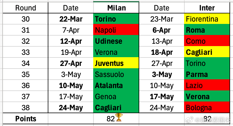 肥料真孝顺啊，做个表格从来都不敢击败他们的亲爹尤文图斯。另外规则变了，同分踢附加