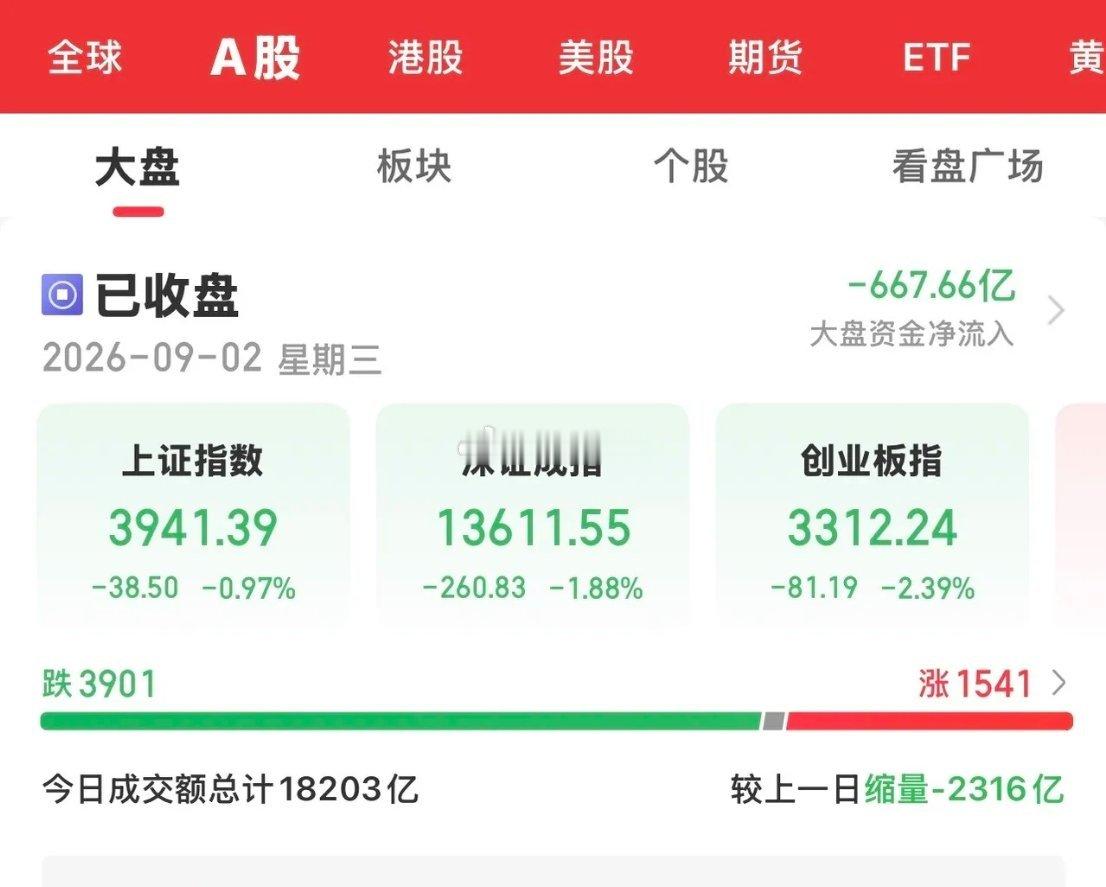 今天大A低开低走，三大指数全线较大幅度下跌，创业板跌幅超过2%，北证50逆势上涨