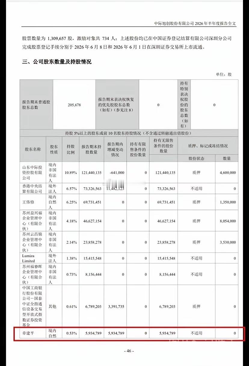章建平杀疯了！刚清仓稀土黄金，150亿砸向AI算力全产业链，今天又两只股曝光，上