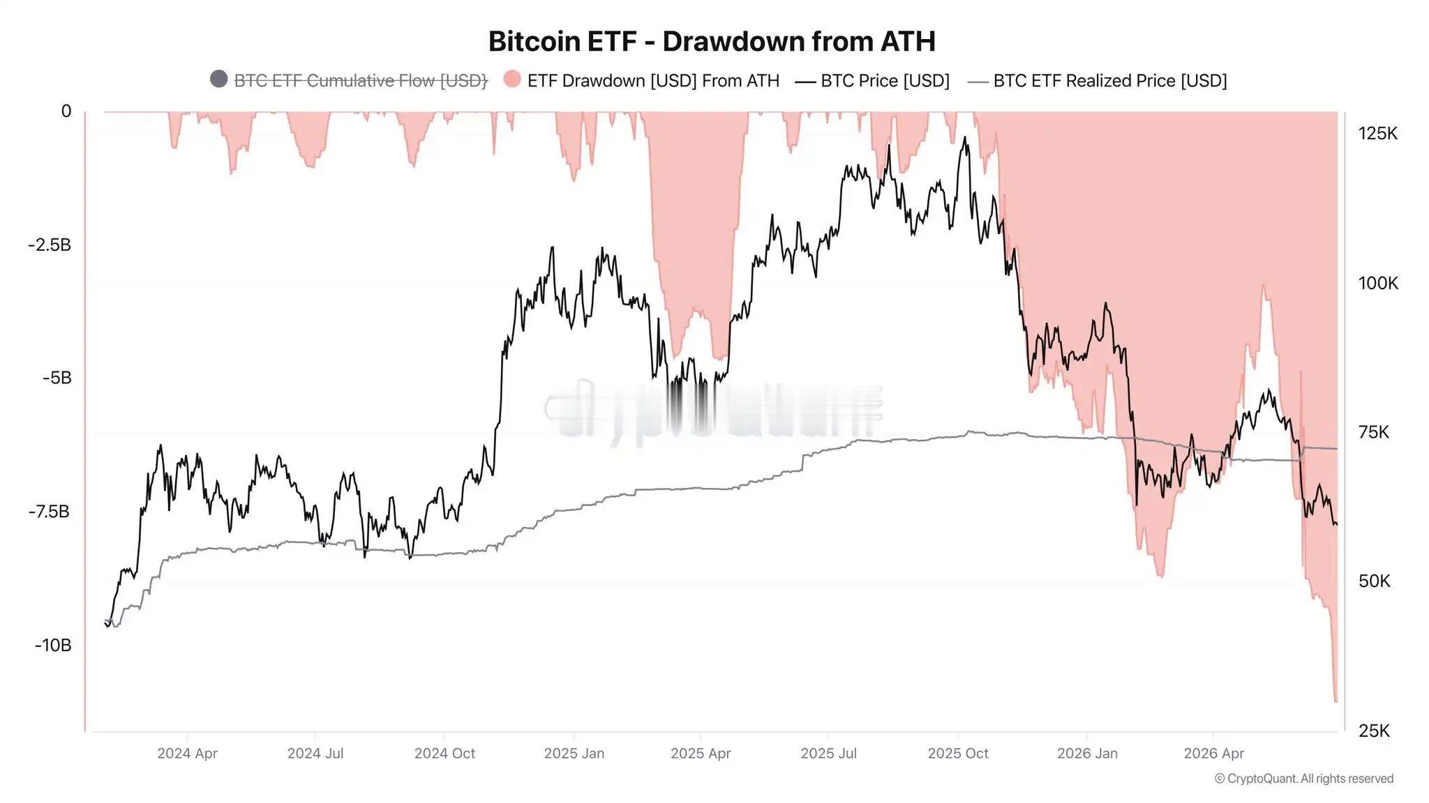 今年以来，ETF 的BTC 已经流出10万个了流出速度是历史之最相比2025 年