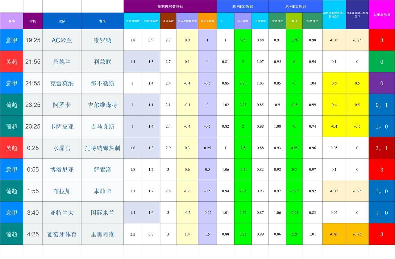 限流发了两次出不来，不能发文字
20251228-29基于进球预期模型和机构数据