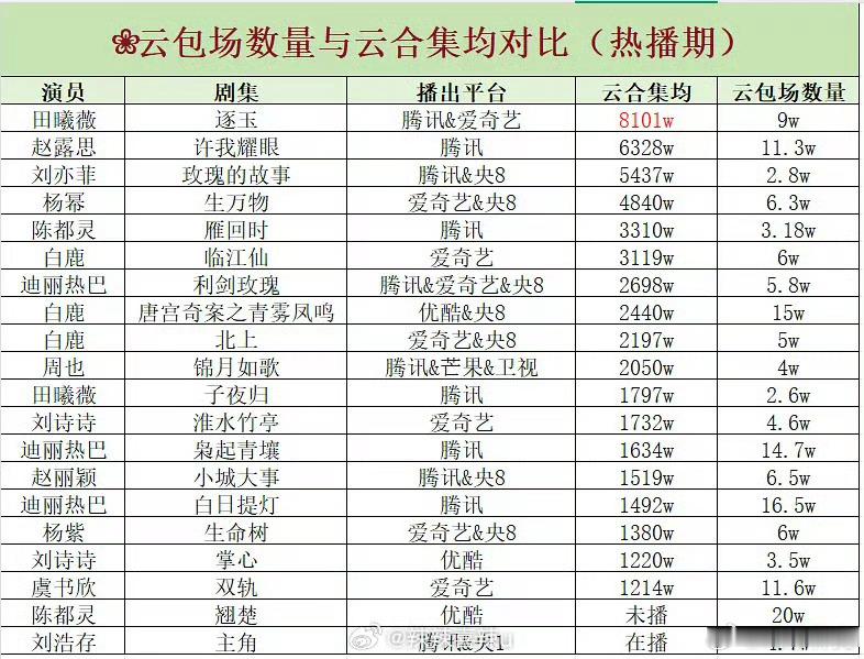 🌸云包场数量与云合集均对比