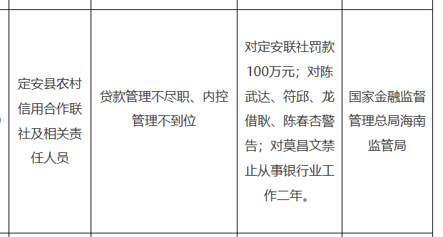 定安县农信联社被罚100万，涉贷款管理不尽职等