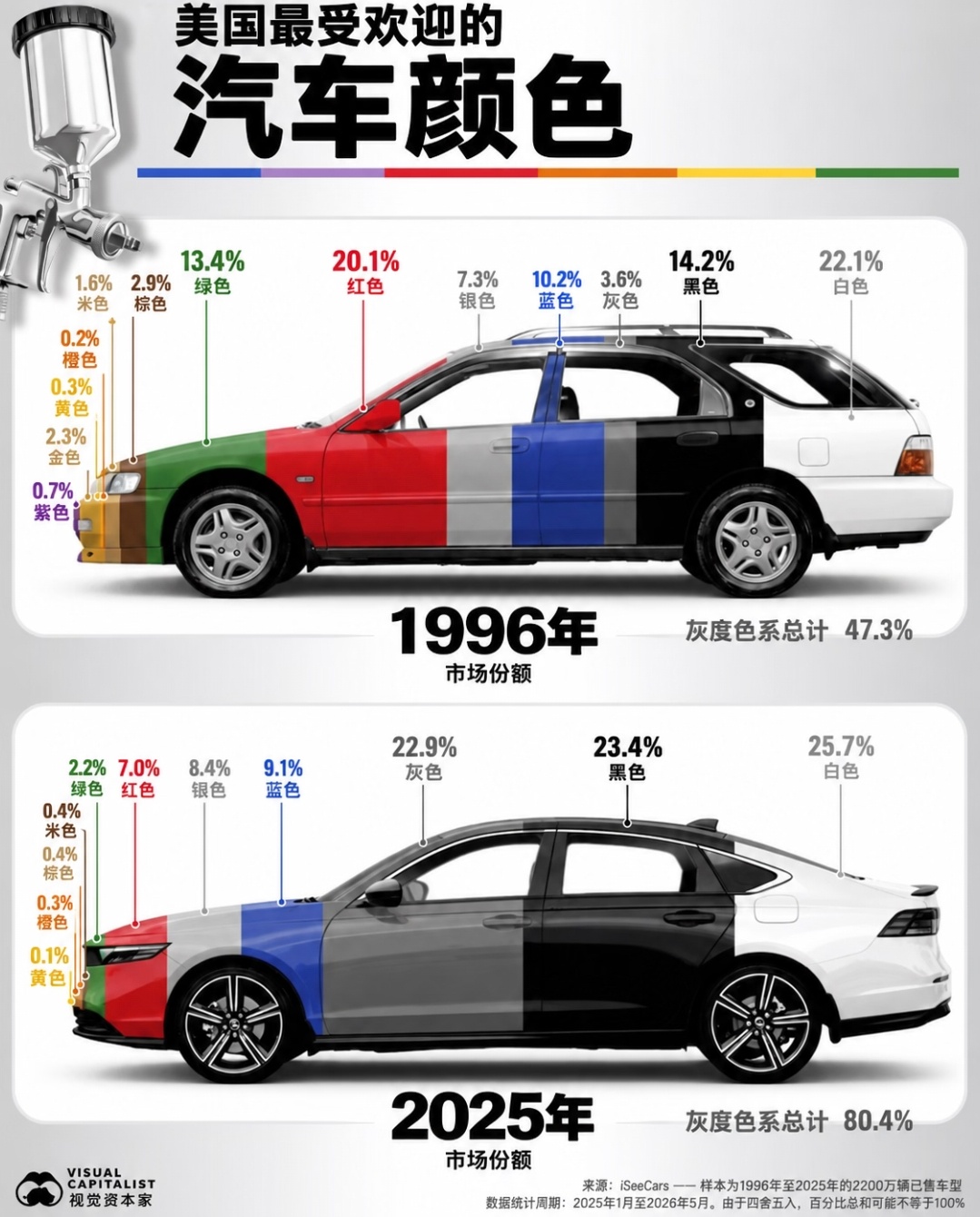 家用车还是以黑白灰为主，有颜色保值率低一些 ​​​