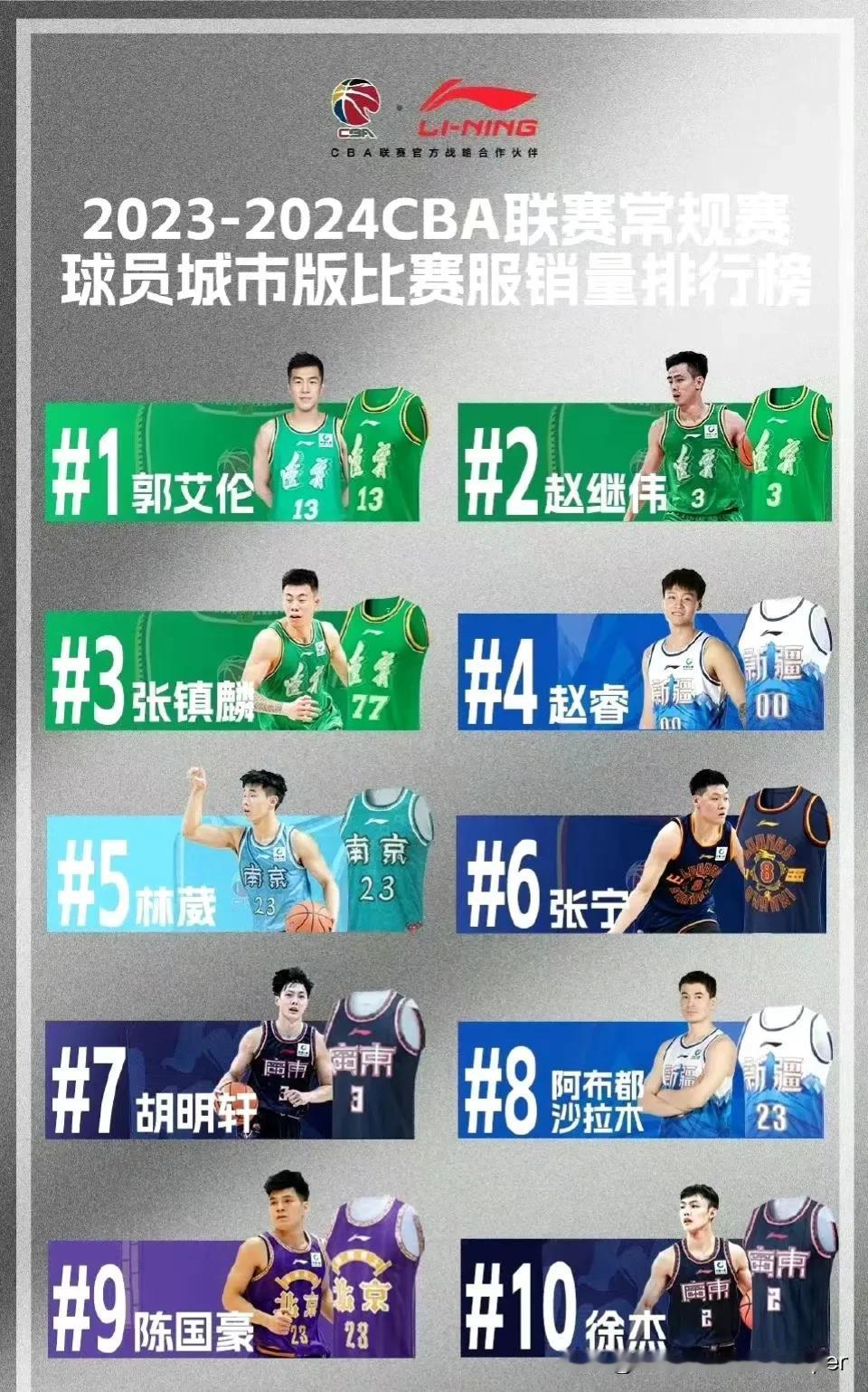 郭艾伦3将力压票王胡明轩，一个赛季基本没打比赛球衣销量还是领先CBA球衣最受欢迎