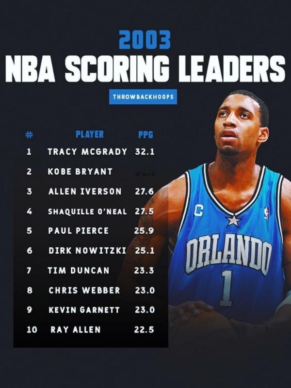 2003年NBA的场均得分榜前十，这个真的有很高的含金量了！！我的观赛搭子NBA