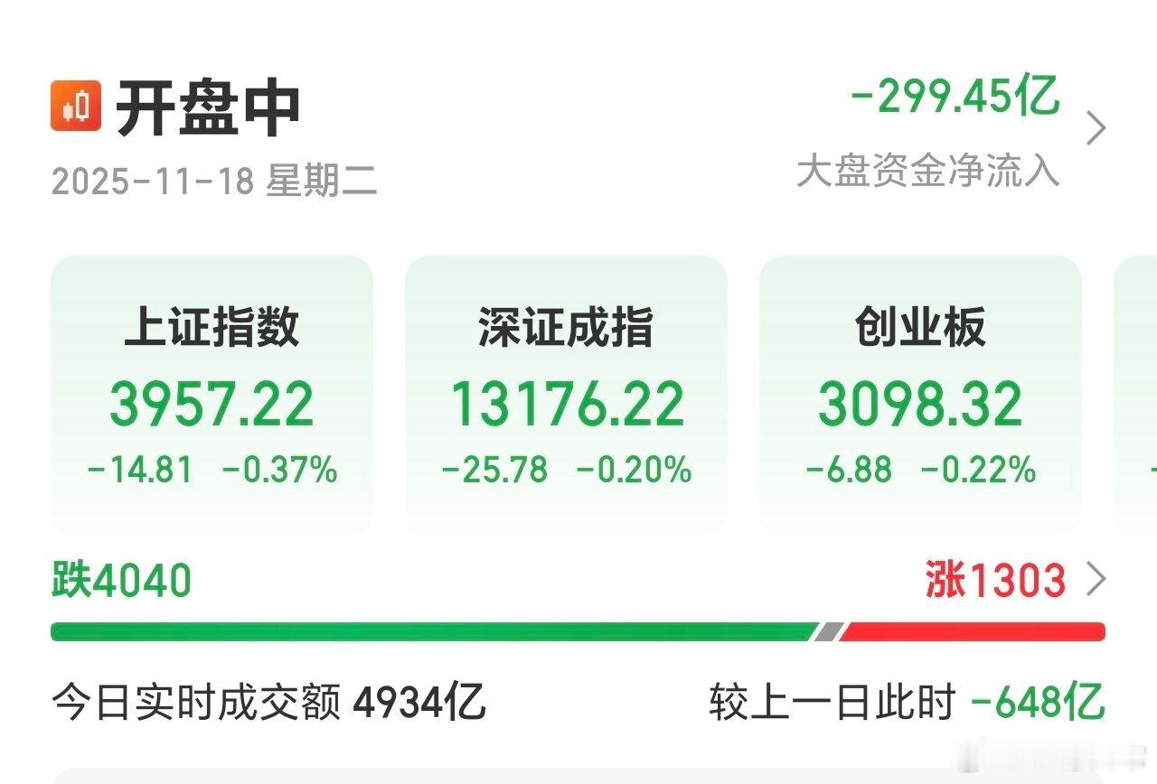比昨天差了许多，个股红盘1000多家，缩量600亿了。不过很多个股跌不动。银行，