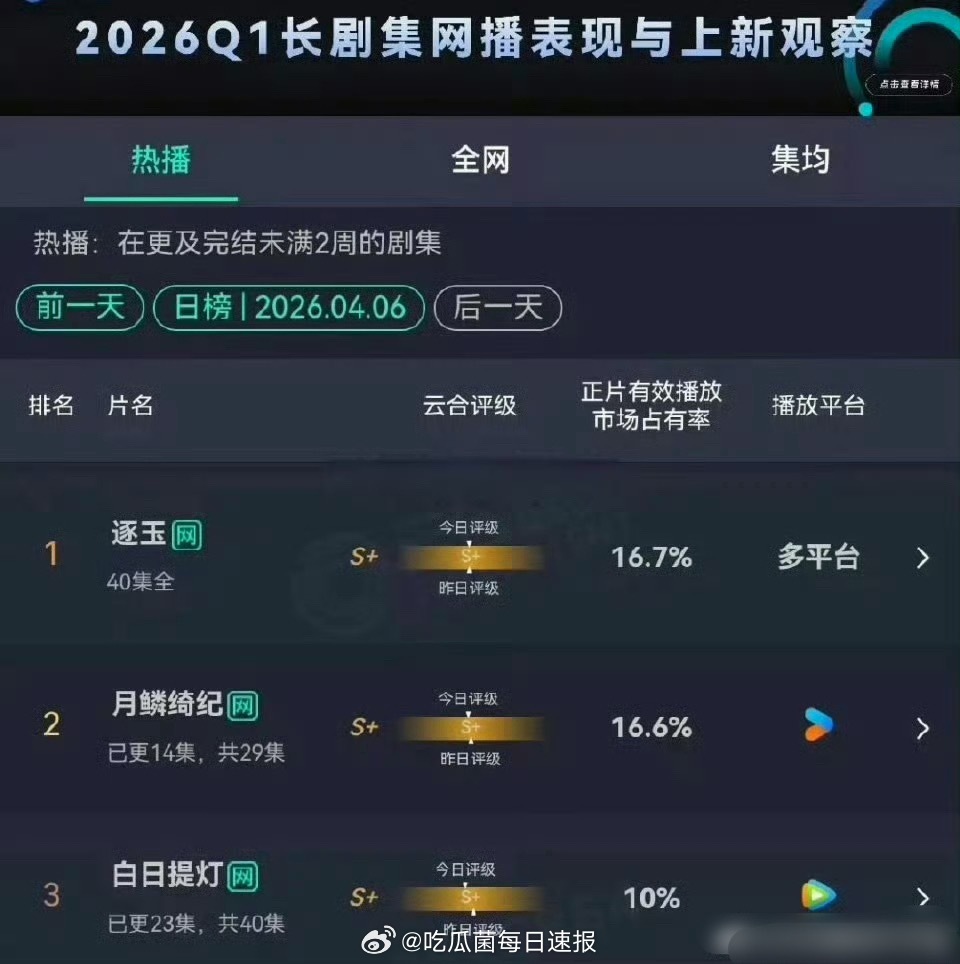 昨日云合前三：逐玉、月鳞绮纪、白日提灯，算爆吗？ 