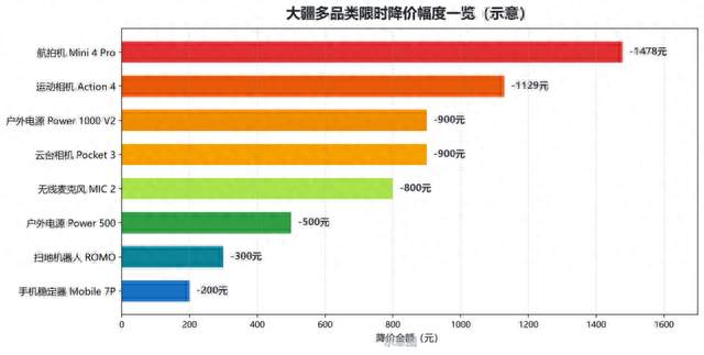 大促前避坑指南：大疆降价“引众怒”背后的价保真相