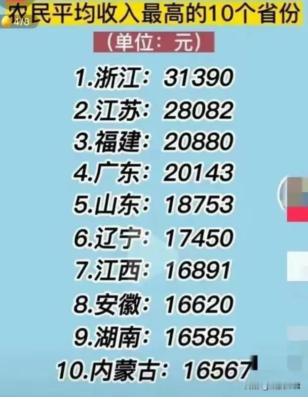 这是一个网友整理的我国农民收入最高的10个省。排第一名的是浙江，人均收入3139