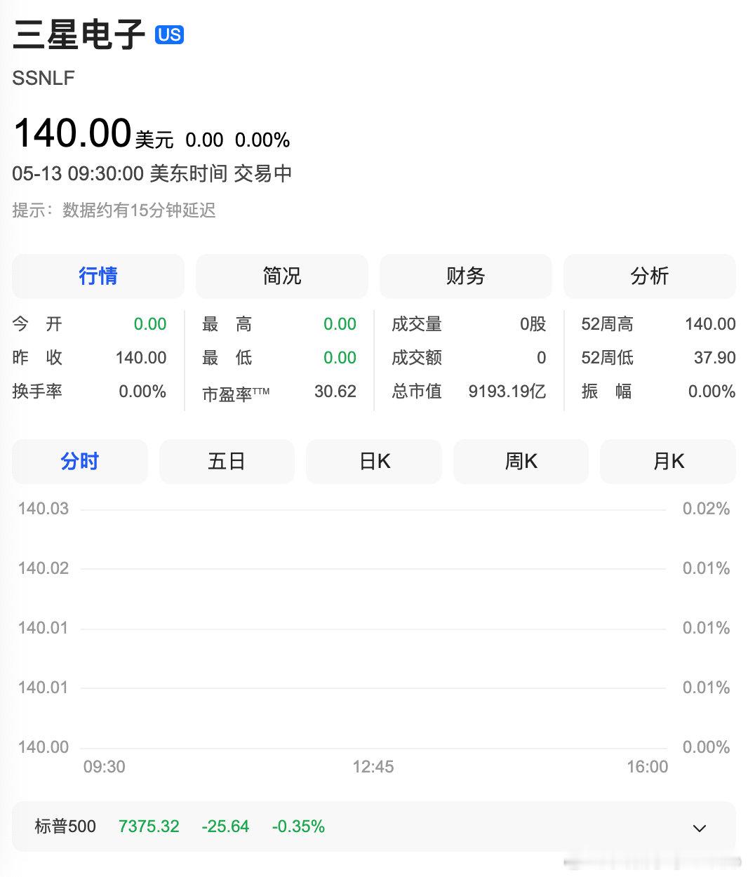 【三星电子股价跳水】三星电子大跌超6% 目前市场正高度关注三星电子的劳资谈判。据