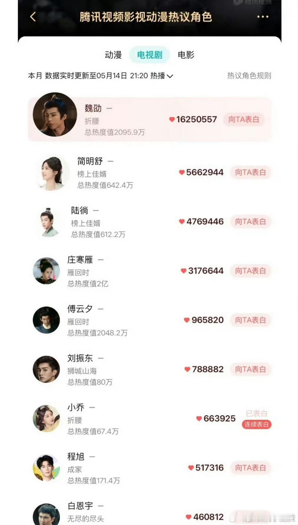 虽然目前热搜来看，《折腰》好评多数是宋祖儿的，而刘宇宁承担了多数火力。但是表白墙