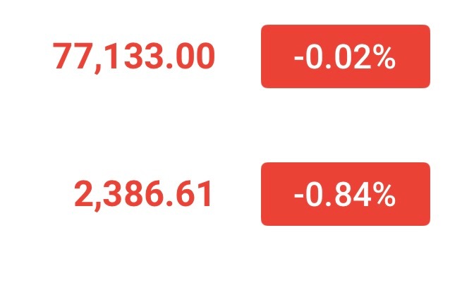 早间重点关注76000一线支撑，此处多次回踩均有反弹，这两天从79000空下来，
