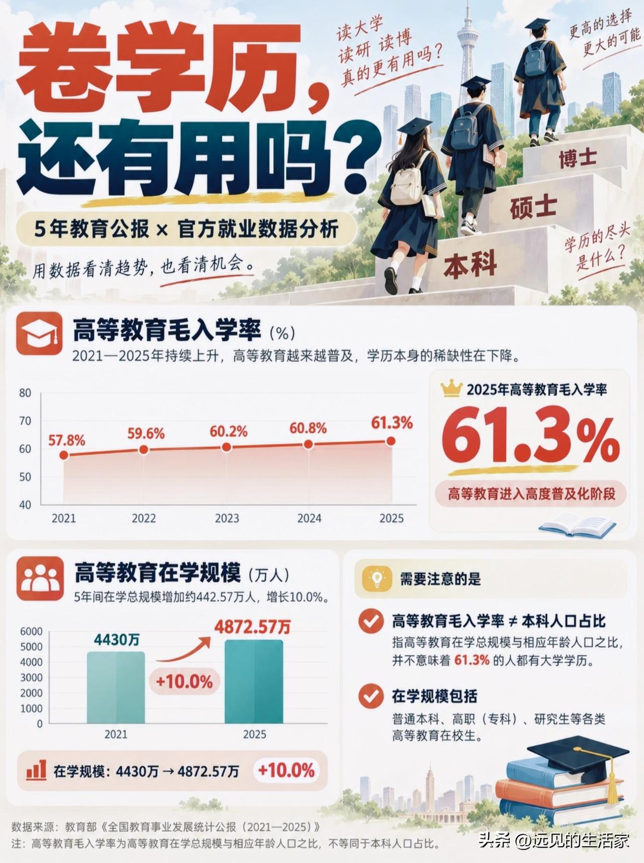 数据看懂学历内卷！不是学历没用，是学历的稀缺性下降了！
 
📈▫️整理了202