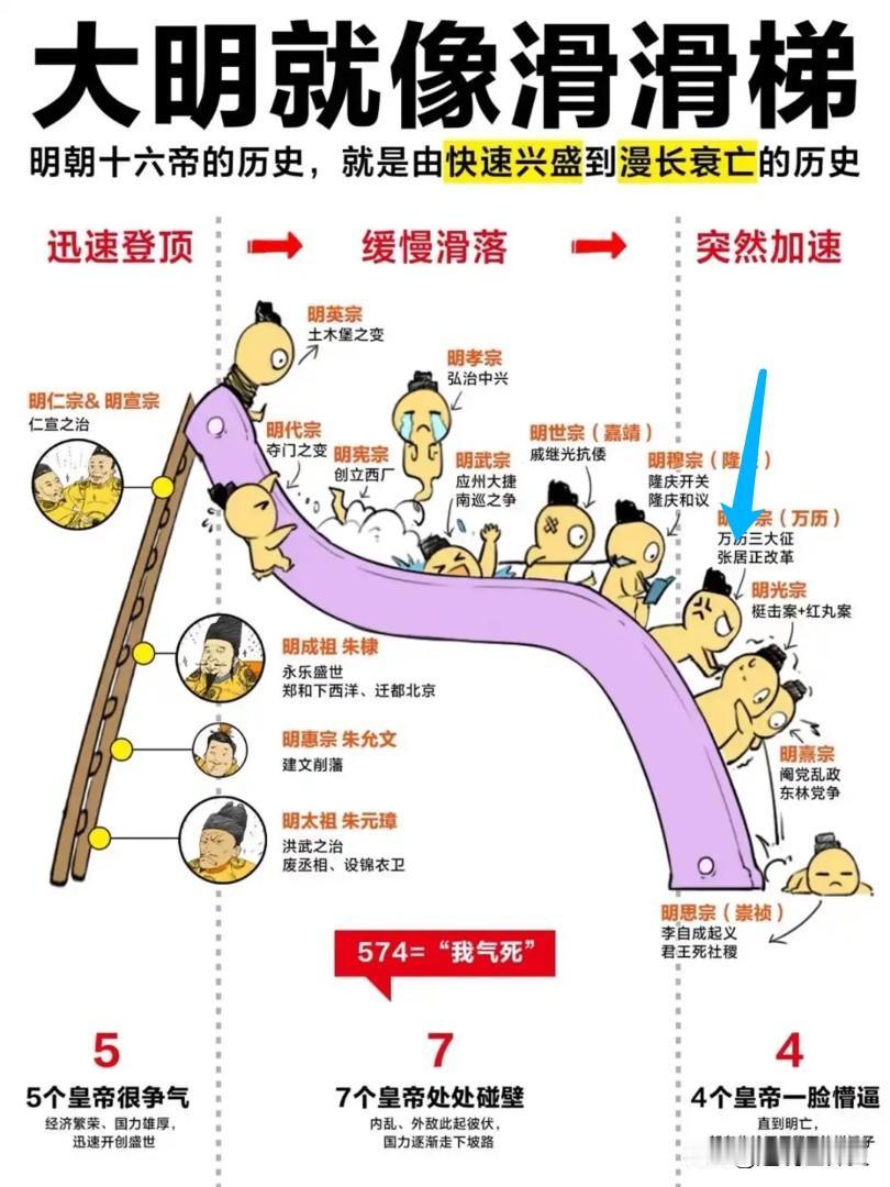 坐滑滑梯的大明，官僚集体躺平…
对明朝历史的两个观察，分享一下😯
大明历史地位
