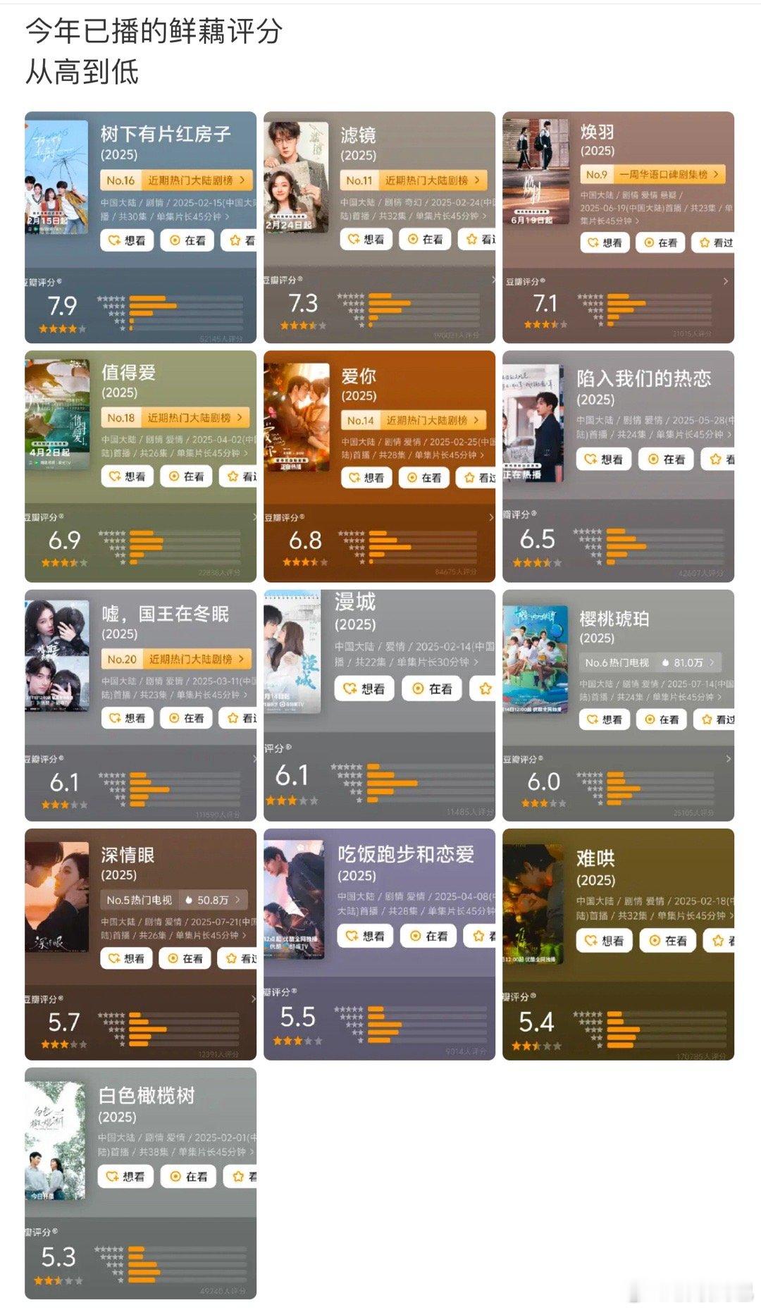 今年已播现偶最高分是 树下有片红房子 ​​​