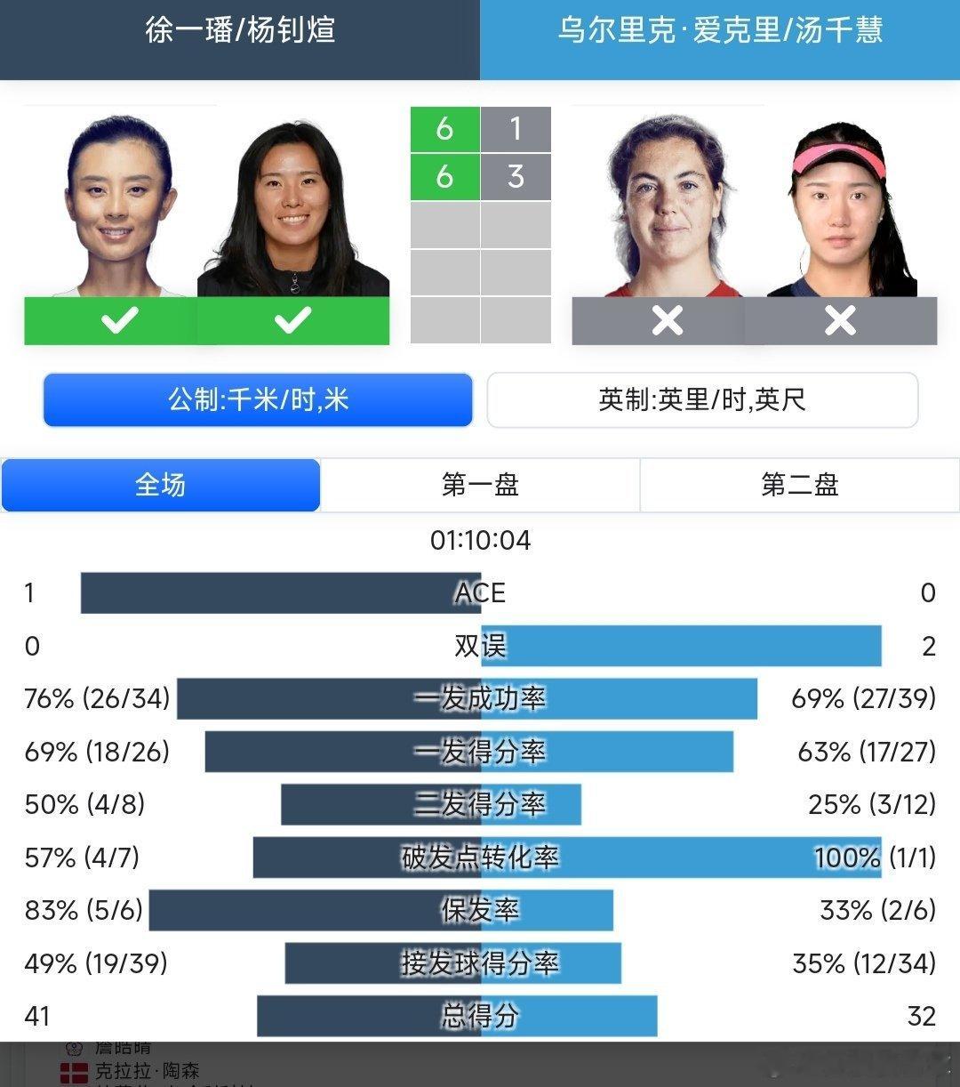 WTA500首尔站🇰🇷女双8进4徐一璠🇨🇳/杨钊煊🇨🇳6-1/6-3