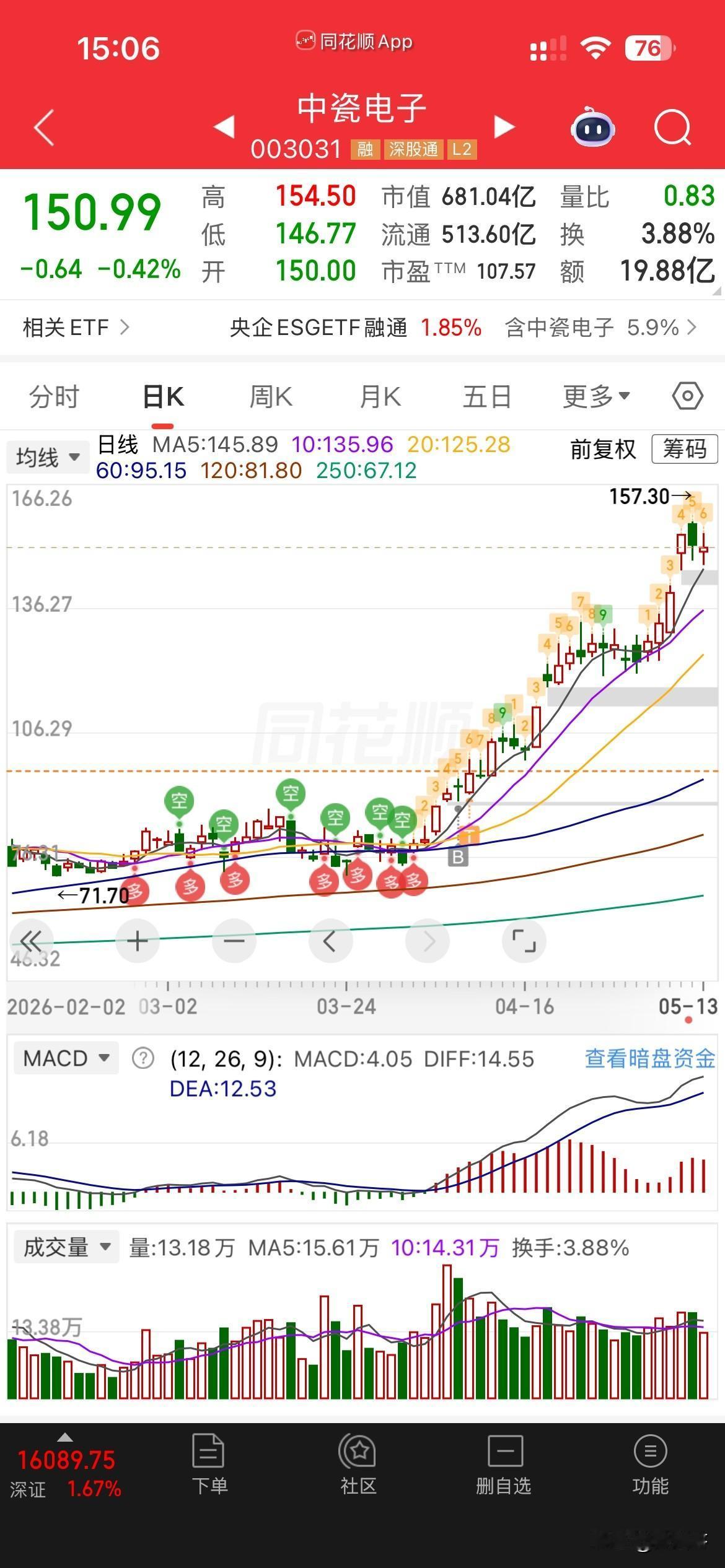 中瓷呀中瓷，
你是真有个性呀，
上午大盘跌你也没涨，
绿的我也没意见，
这下午大