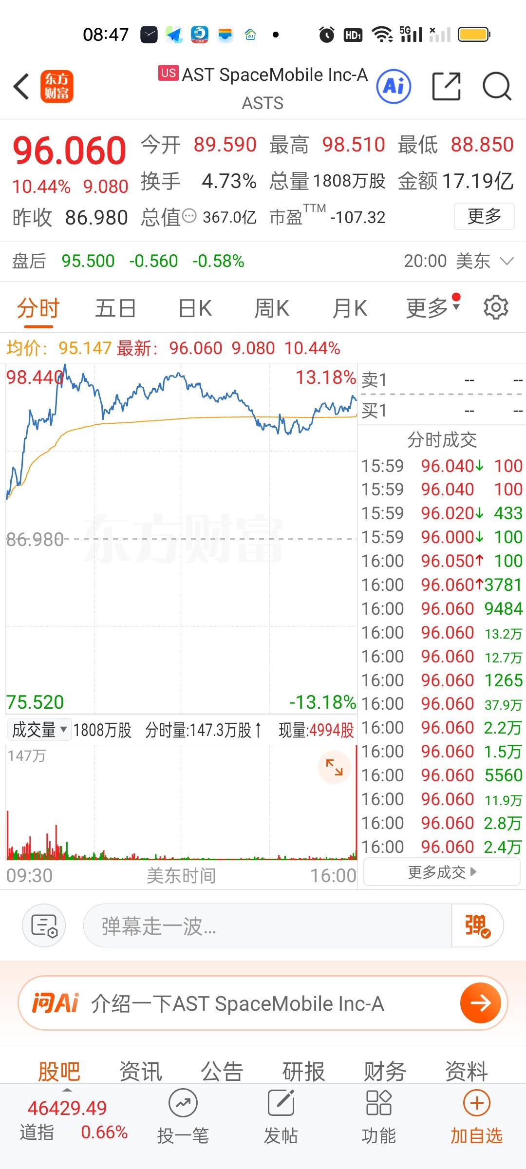 美股商业航天板块收盘还是稳住了。最终涨幅依旧维持在10%以上。而英特尔和AMD收