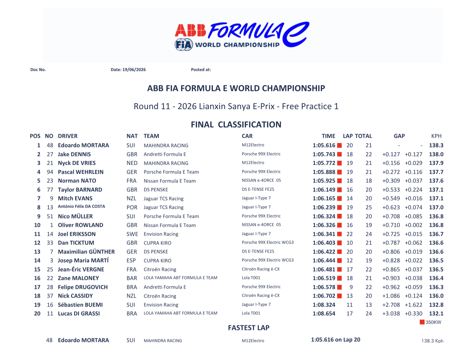 FP2很快要开始了；昨日一练莫塔拉1:05.616排名第一，赛道温度当时超过50