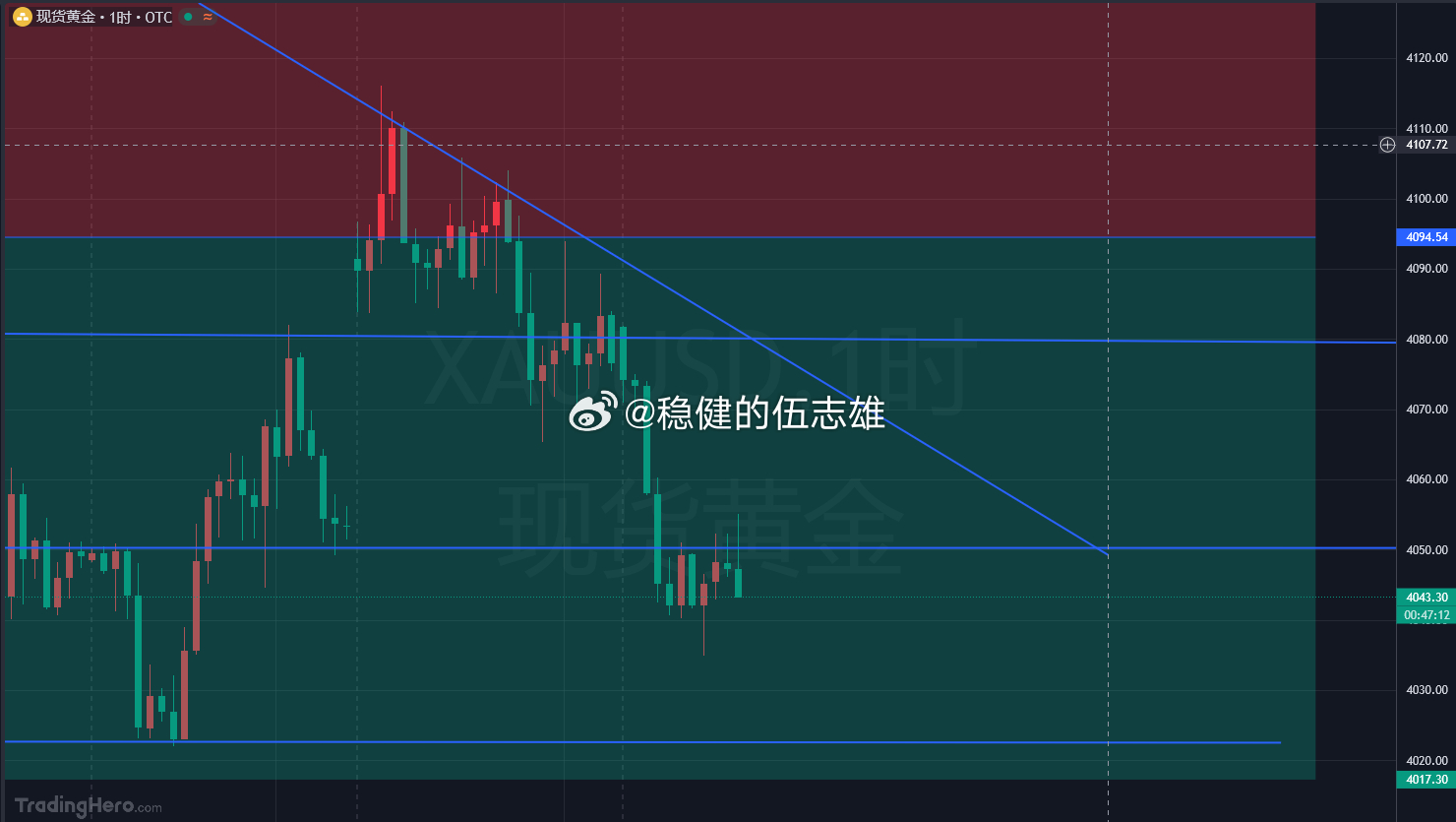 黄金4049空抵达4043一线拿下60点！给米就先收着吧，这单进场点位差点意思，